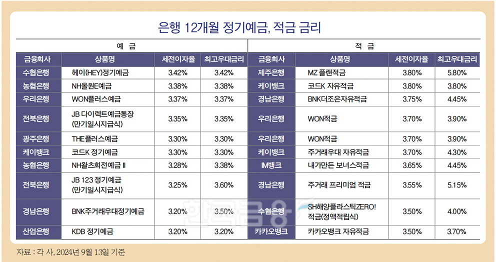 금리인하 본격 시작…고금리 예적금 막차 타려면