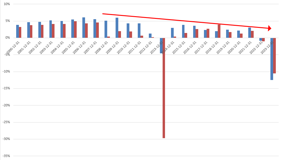 신세계건설 영업이익률 및 매출액순이익률 추이./출처=딥서치, 한국금융신문