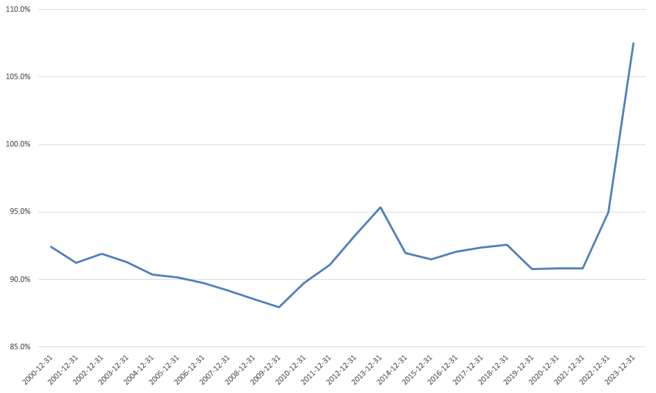 신세계건설 매출원가율 추이./출처=딥서치