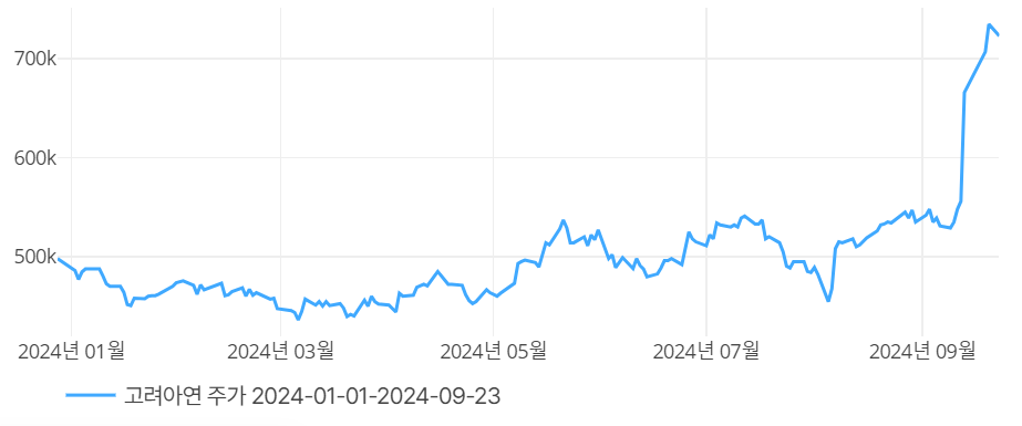 고려아연 주가 추이