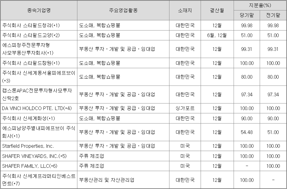 2023년 말 기준 신세계프라퍼티 종속기업 현황./출처=금융감독원 전자공시
