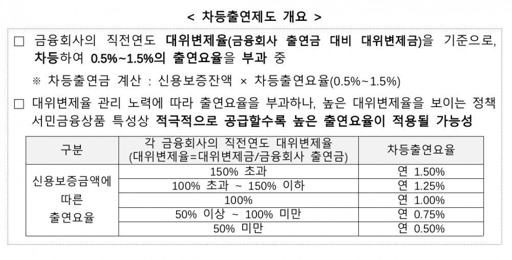금융사 서민금융 출연금 늘어난다…내년 말까지 한시적 확대