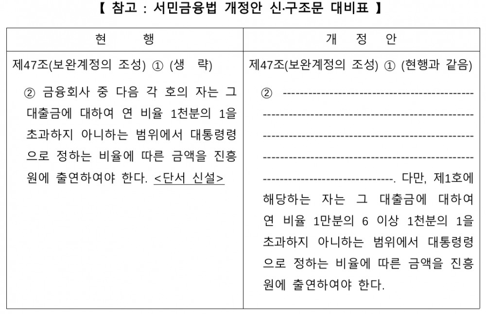 금융사 서민금융 출연금 늘어난다…내년 말까지 한시적 확대
