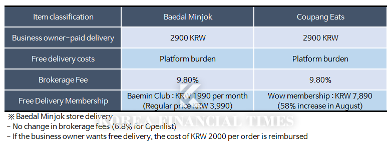 Information about delivery fees, free delivery fees, brokerage fees, and free delivery memberships disclosed by Bae Min. / Photo Credit: Bae Min