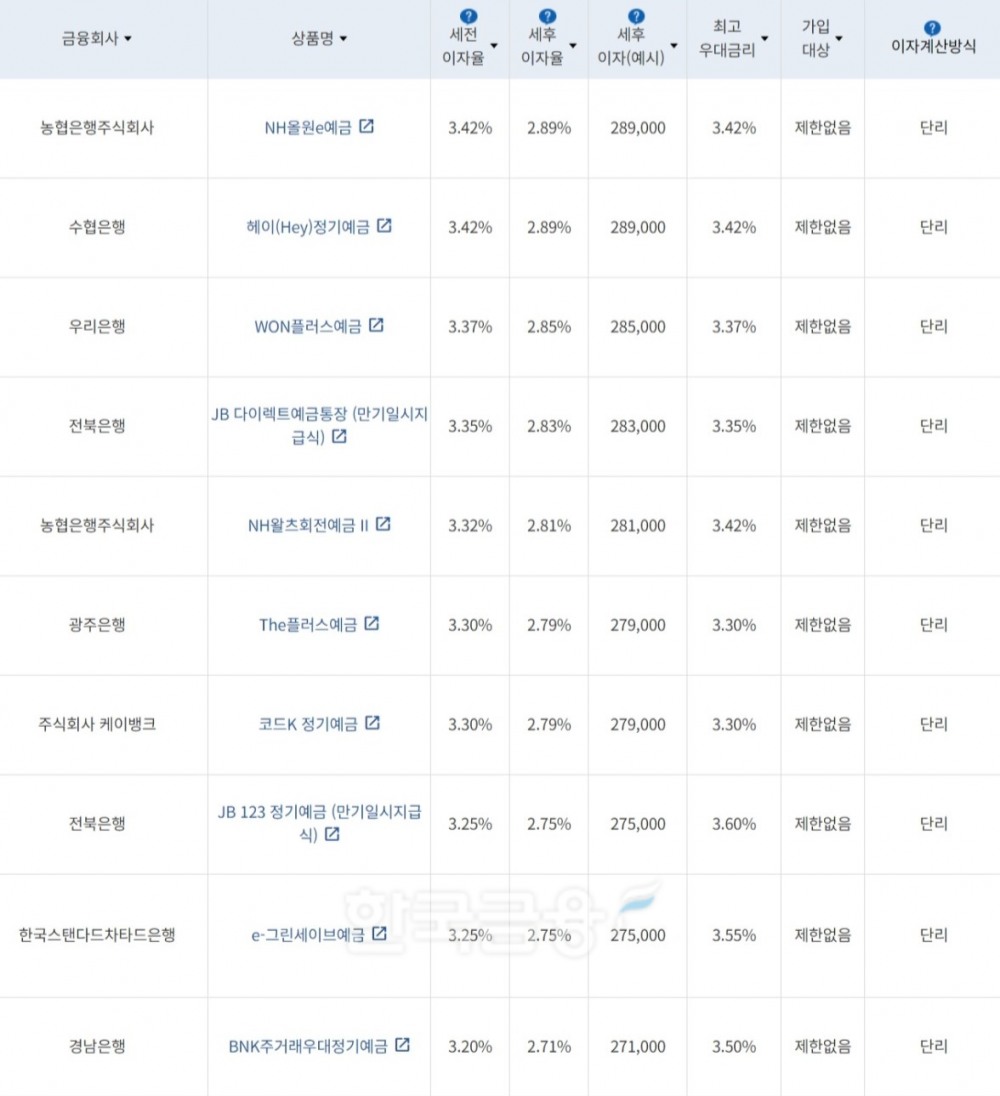 자료=금융감독원(12개월 1000만원 예치 시)