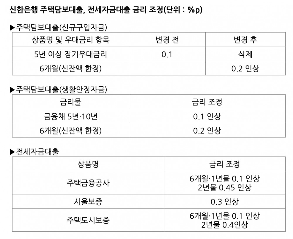 신한은행, 27일부터 모집인 통한 대출 전면 중단…금리도 올린다