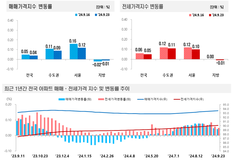 2024년 9월 4주(9.23일 기준) 전국 주간 아파트가격 동향 / 자료제공=한국부동산원