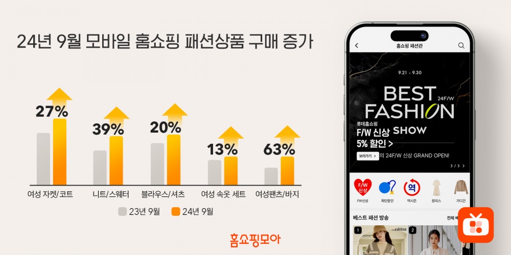 9월 모바일 홈쇼핑 여성 재킷 구매가 27% 증가했다. /사진제공=홈쇼핑모아