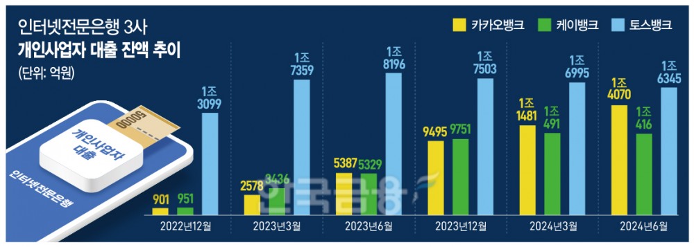 가계대출 제동걸린 인뱅 3사, 소호대출로 돌파구