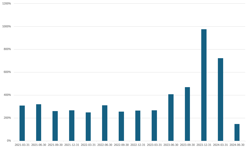 신세계건설 별도 분기별 부채비율 추이./출처=딥서치, 한국금융신문