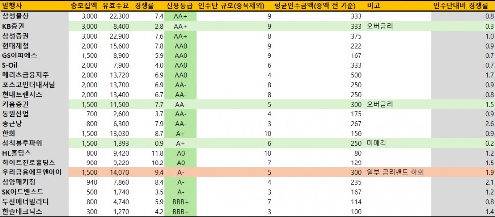 9워 공모채 발행 기업 수요예측 결과(단위:억원)/출처=금융감독원 전자공시, 한국금융신문