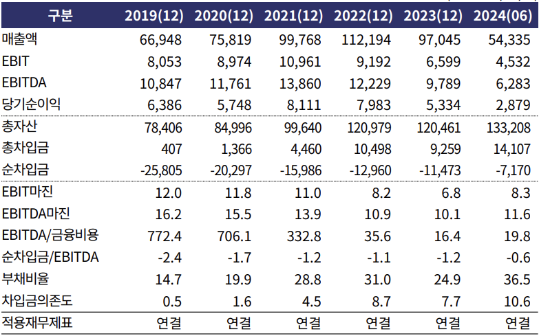 고려아연 주요 재무지표./출처=한국기업평가