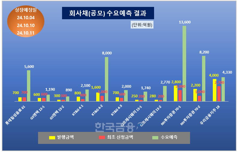 이미지 & 그래프=한국금융신문