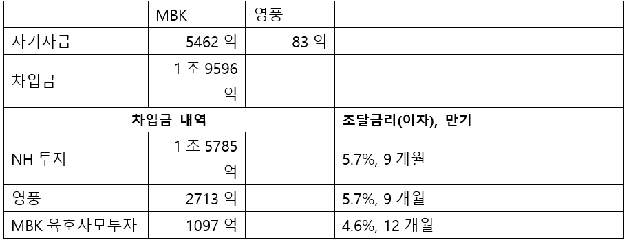 고려아연·MBK, 대출로 마련한 실탄...'승자의 저주' 우려