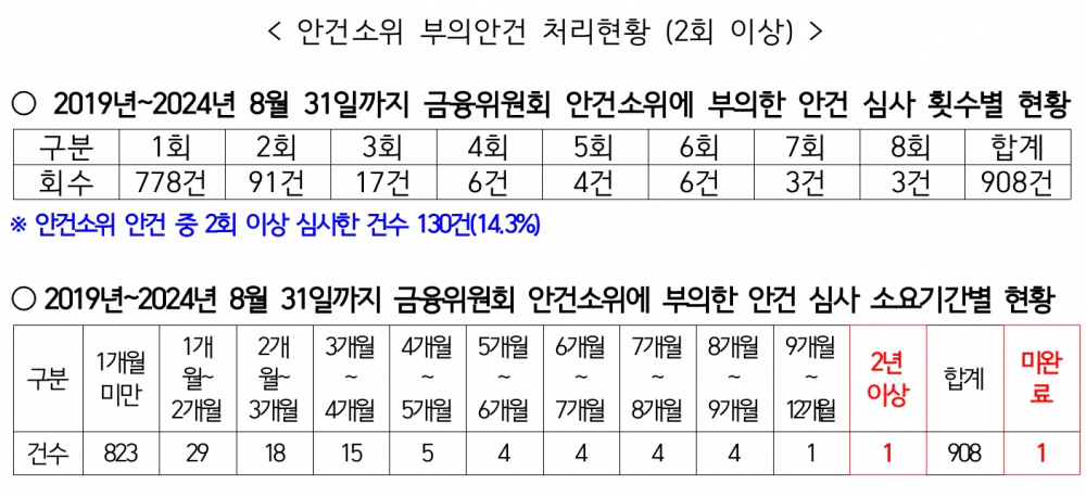 금융위원회 안건소위 부의 안건 중 처리 현황./자료=강민국 의원실, 금융감독원