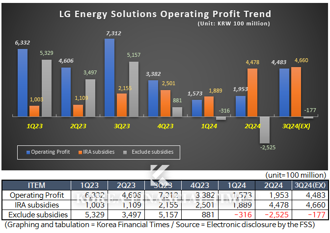 Source=Financial Supervisory Service Electronic Disclosure and LG Energy Solution