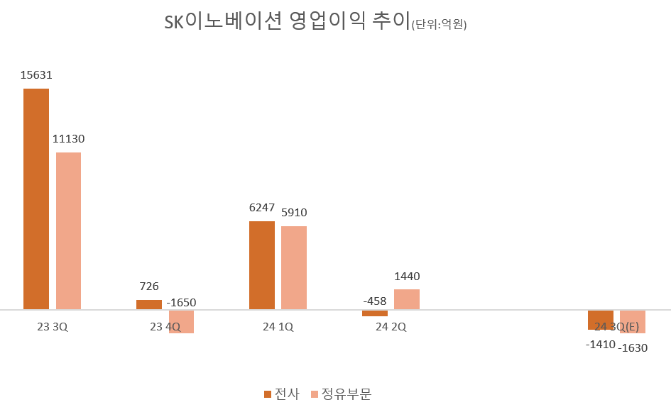 SK이노 -1600억, 에쓰오일 -4300억…정유사업 예고된 어닝쇼크