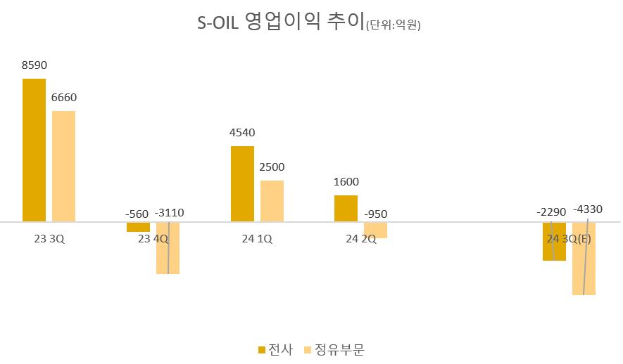 SK이노 -1600억, 에쓰오일 -4300억…정유사업 예고된 어닝쇼크