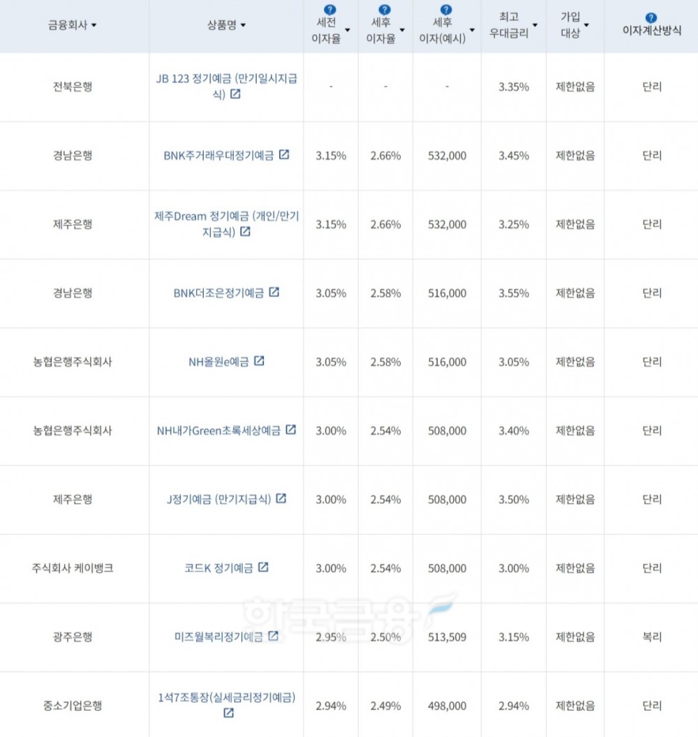 자료=금융감독원(24개월 1000만원 예치 시)