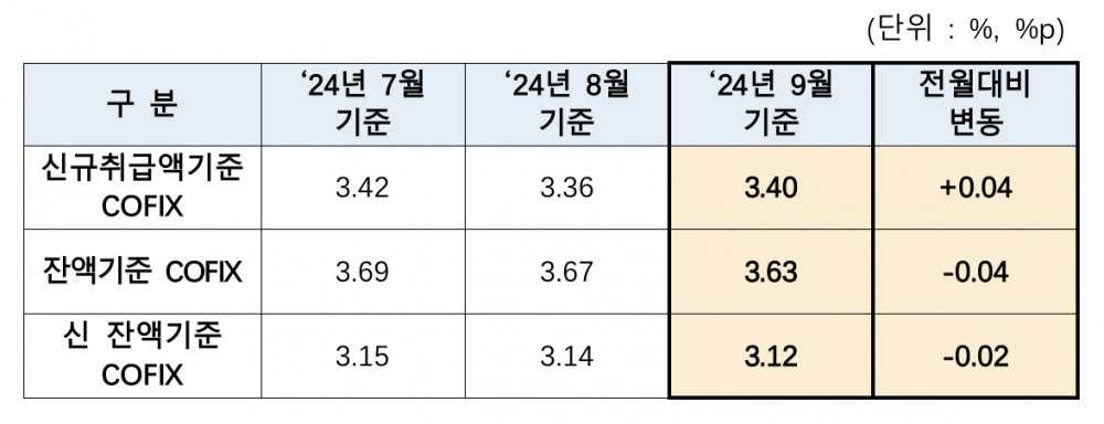 코픽스(COFIX) 추이./자료=은행연합회