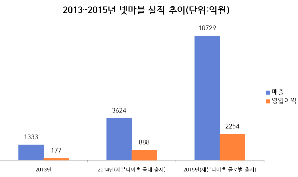 넷마블 세븐나이츠 출시 전/후 실적 추이. / 자료=넷마블