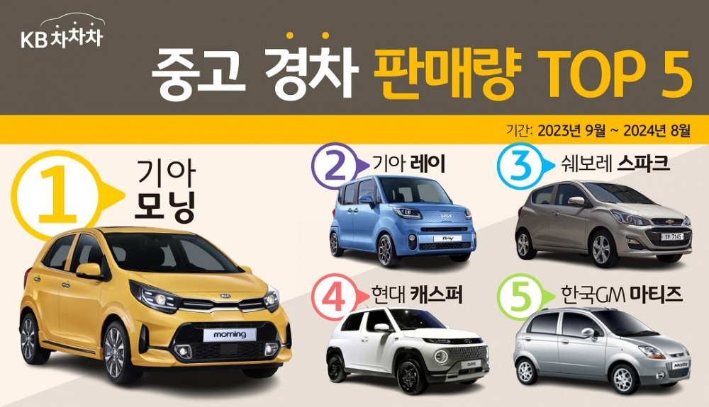 KB차차차 중고 경차 판매량 상위 5개 모델 이미지 / 사진 = KB캐피탈