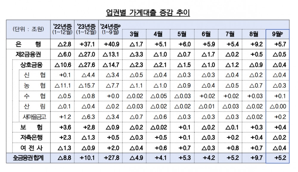 업권별 가계대출 증감 추이 표./자료 = 금융위원회