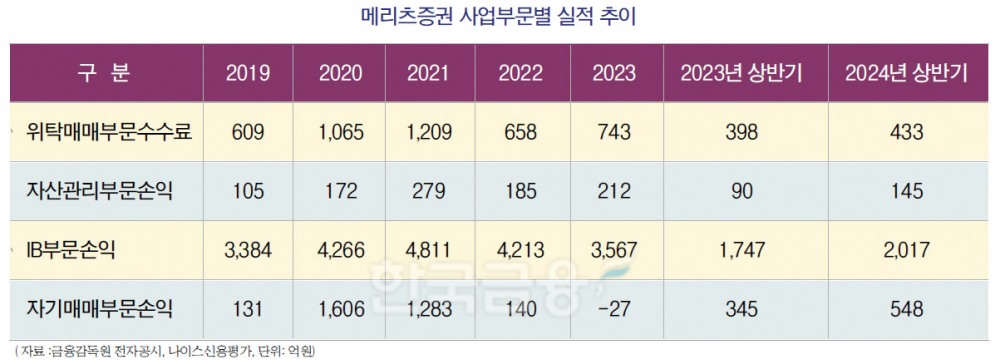 메리츠증권, 그룹 통합 효과 ‘톡톡’…IB강화 본색