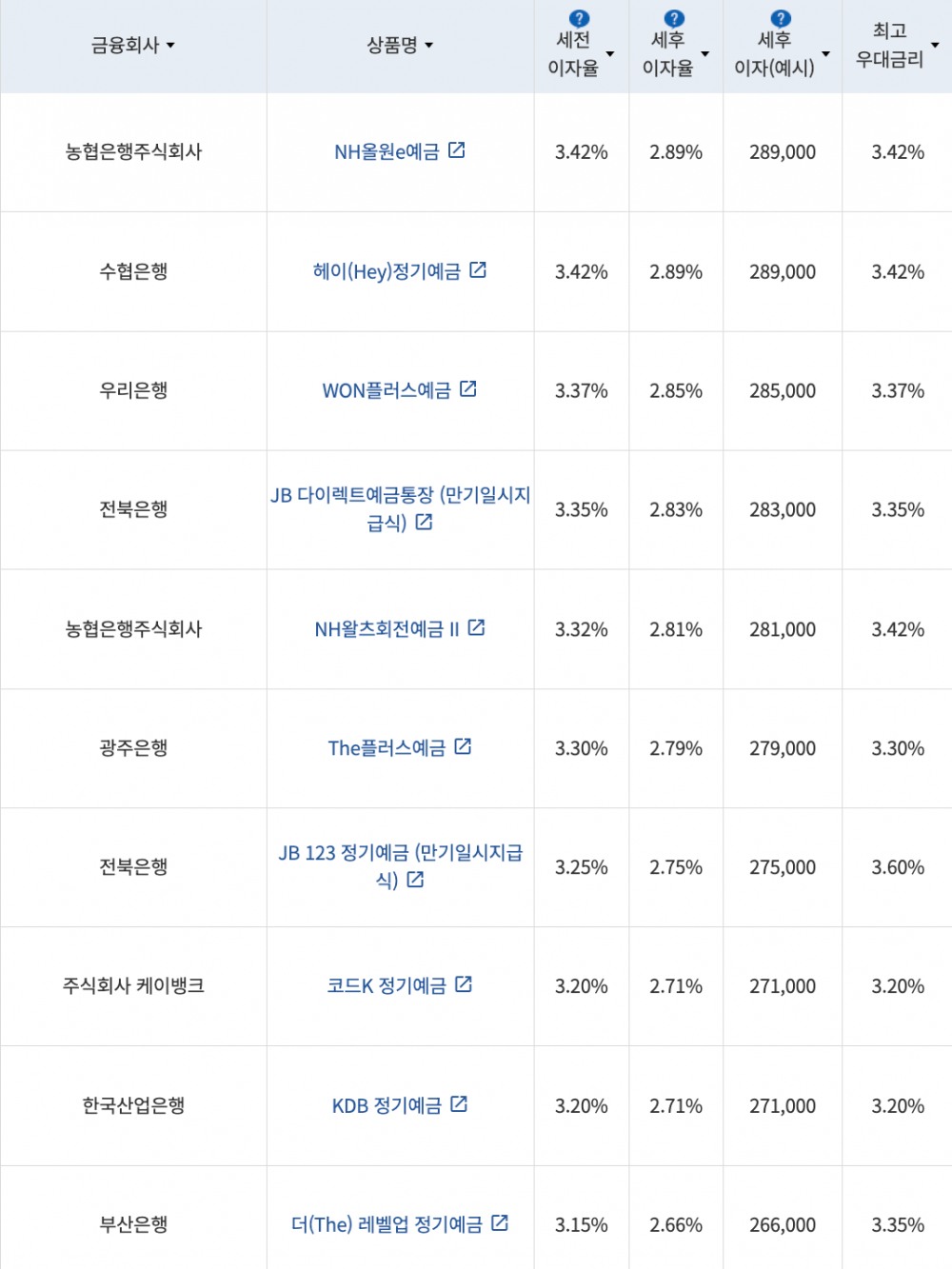 자료=금융감독원(12개월 1000만원 예치 시)
