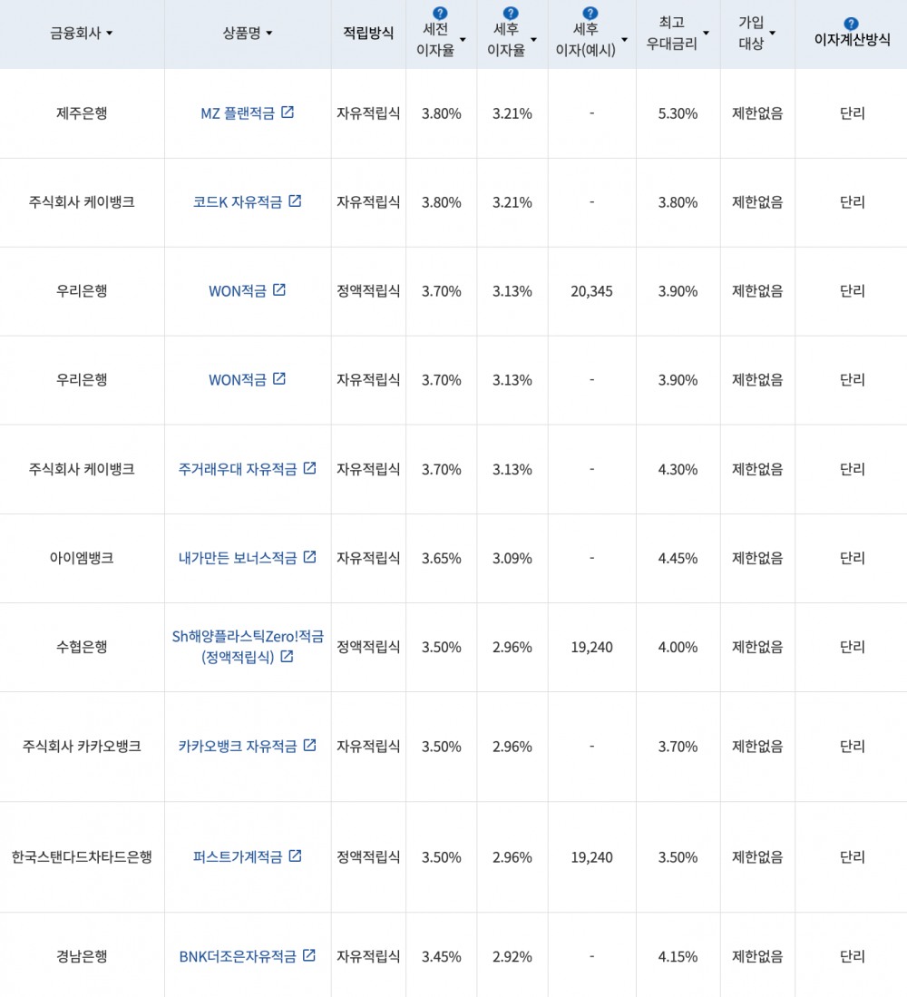 자료=금융감독원(10만원씩 12개월 적립 시)