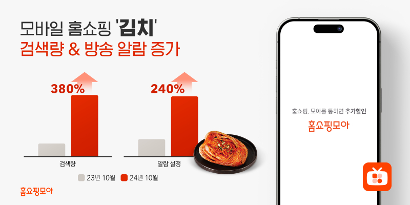 모바일 홈쇼핑 '김치' 검색량이 전년 동기 대비 380% 증가했다. /사진제공=버즈니