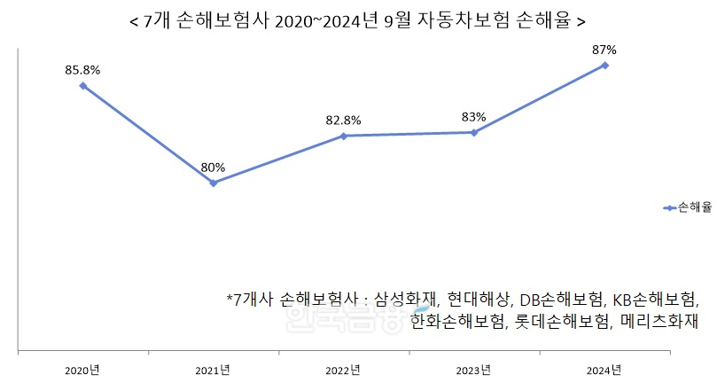 폭염·폭우에 9월 자동차보험 손해율 87%로 급등…보험료 인상 불가피