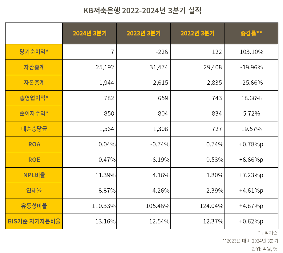 KB저축은행 2022-2024년 3분기 실적 표./표 = 김다민 기자