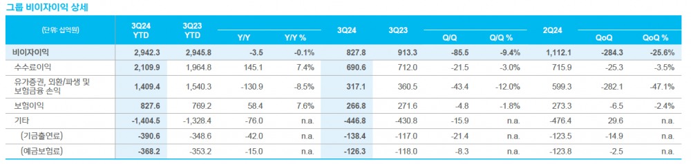 신한금융그룹 비이자이익 / 자료출처= 신한금융지주 2024년 3분기 실적 자료(2024.10.25)