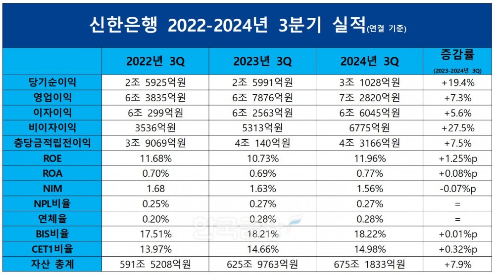 신한은행 2022~2024 3분기 실적./자료=신한금융