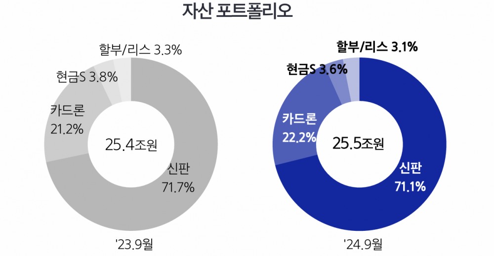 2023년-2024년 삼성카드 자산 포트폴리오 추이 / 사진=삼성카드