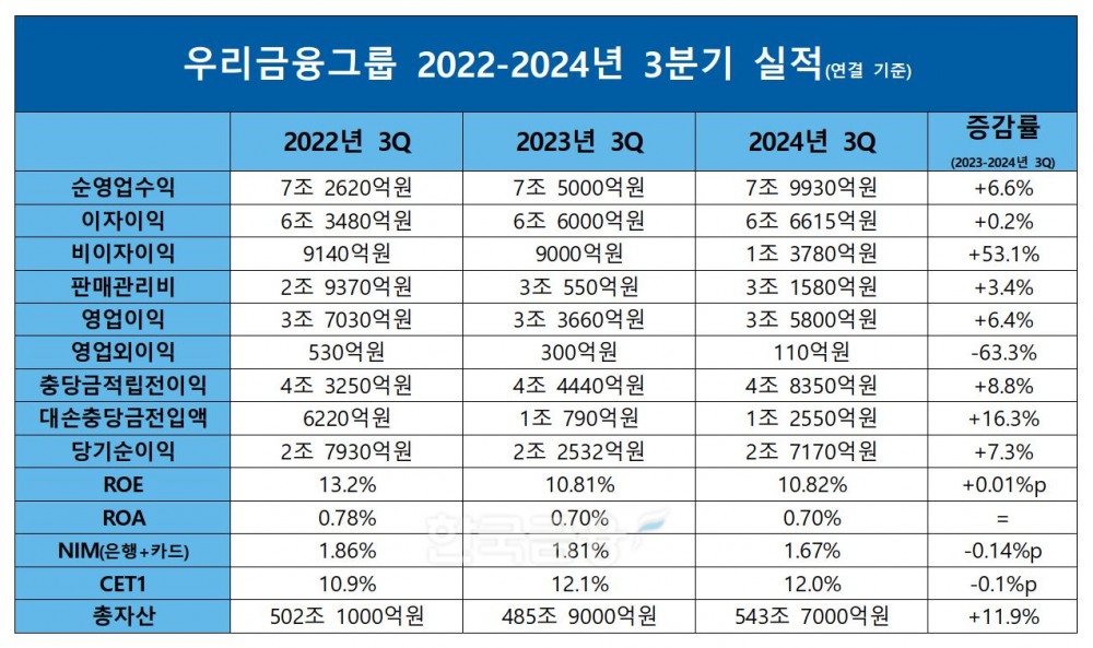 우리금융그룹 2022~2024년 3분기 실적./자료=우리금융