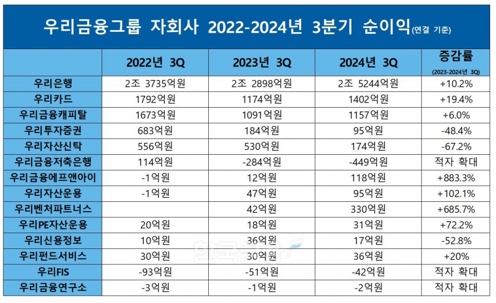 우리금융그룹 자회사 2022-2024년 3분기 순이익./ 자료 = 우리금융그룹