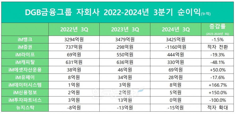 DGB금융 자회사 2022-2024년 3분기 순이익./ 자료 = DGB금융