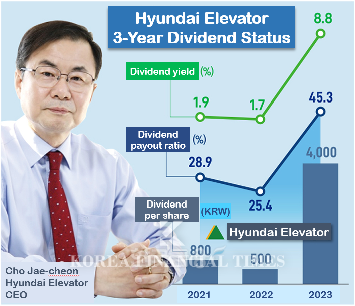 Hyundai Elevator Expands Dividend Payout to 40%... Enhancing Shareholder Value Amid Improved Performance