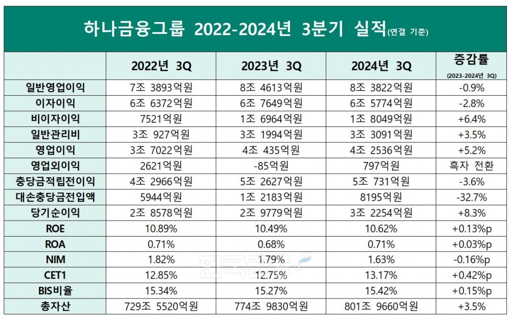 하나금융그룹 2022-2024년 3분기 실적./ 자료 = 하나금융