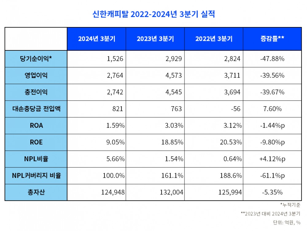 신한캐피탈 2022-2024년 3분기 실적 표./표 = 김다민 기자