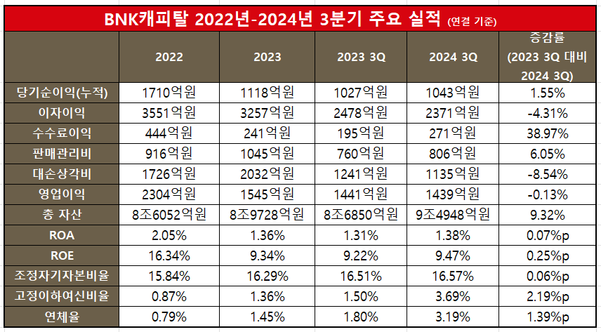 BNK캐피탈 2022년-2024년 3분기 주요 실적 추이 / 표 = 김하랑 기자