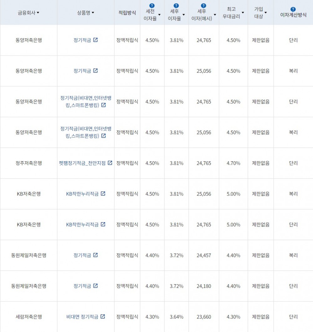 자료=금융감독원(10만원씩 12개월 적립 시)