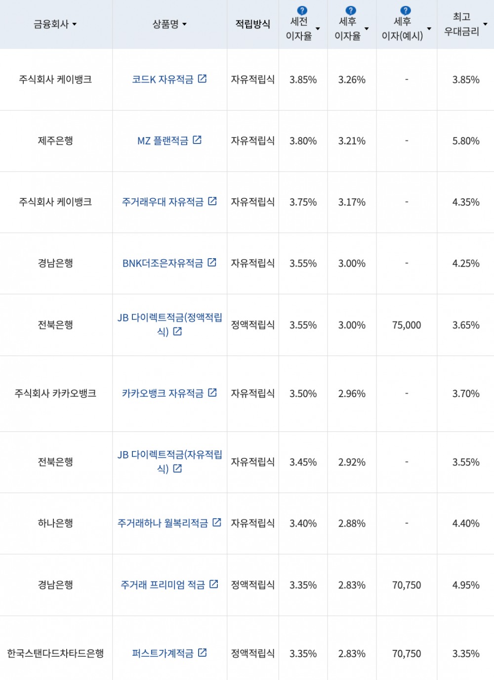 자료=금융감독원(10만원씩 24개월 적립 시)
