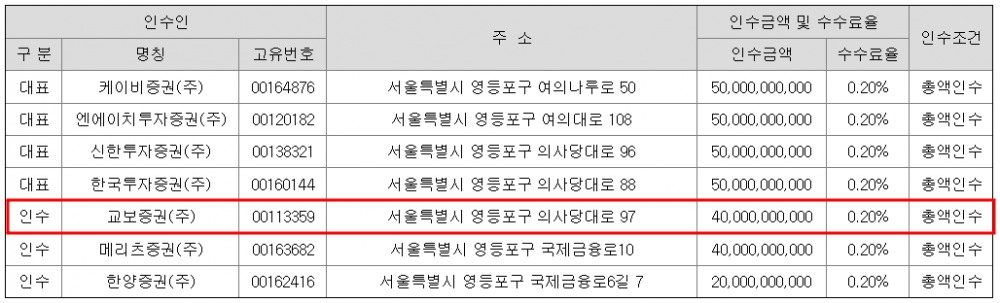 교보생명 신종자본증권 발행 관련 주관사 및 인수단./출처=금융감독원 전자공시