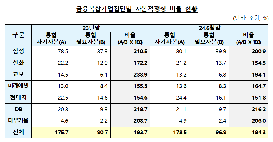 금융복합기업집단별 자본적정성 비율 현황 표./자료 = 금융감독원