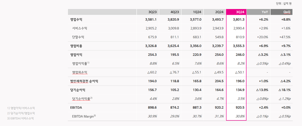 LG유플러스 2024년 3분기 실적 요약. / 사진=LG유플러스