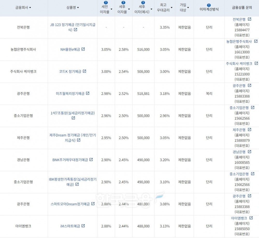 자료=금융감독원(24개월 1000만원 예치 시)