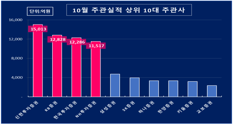 10월 공모 회사채 부문 주관사 실적./출처=한국금융신문